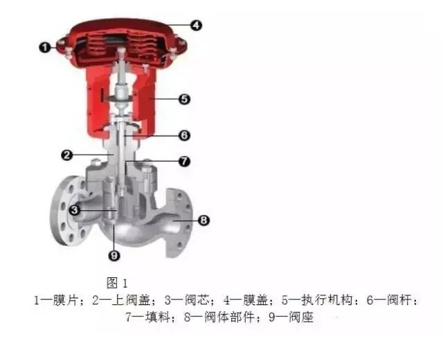 調(diào)節(jié)閥構(gòu)造、類型、用途、優(yōu)劣以及作用