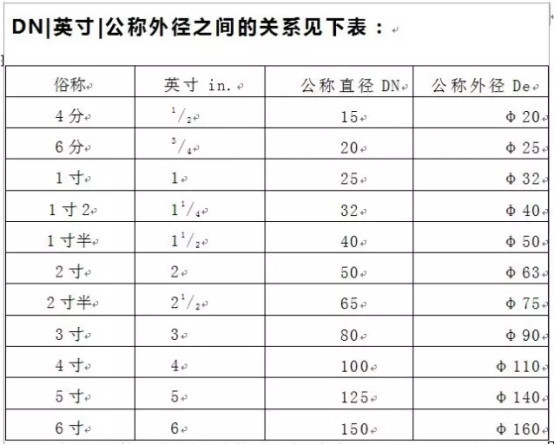 管徑DN與De的區(qū)別有哪些？